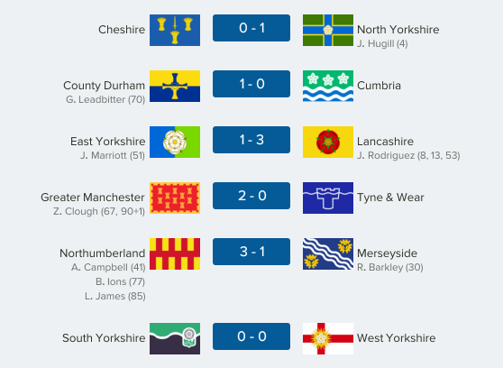 thecountieschampionship-north35